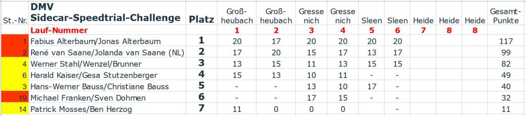 DMV Sidecar-Speedtrial-Challenge 2023